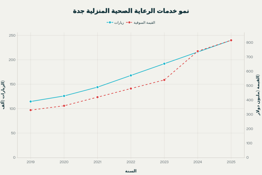 نمو الطلب على الخدمات الطبية المنزلية في مدينة جدة